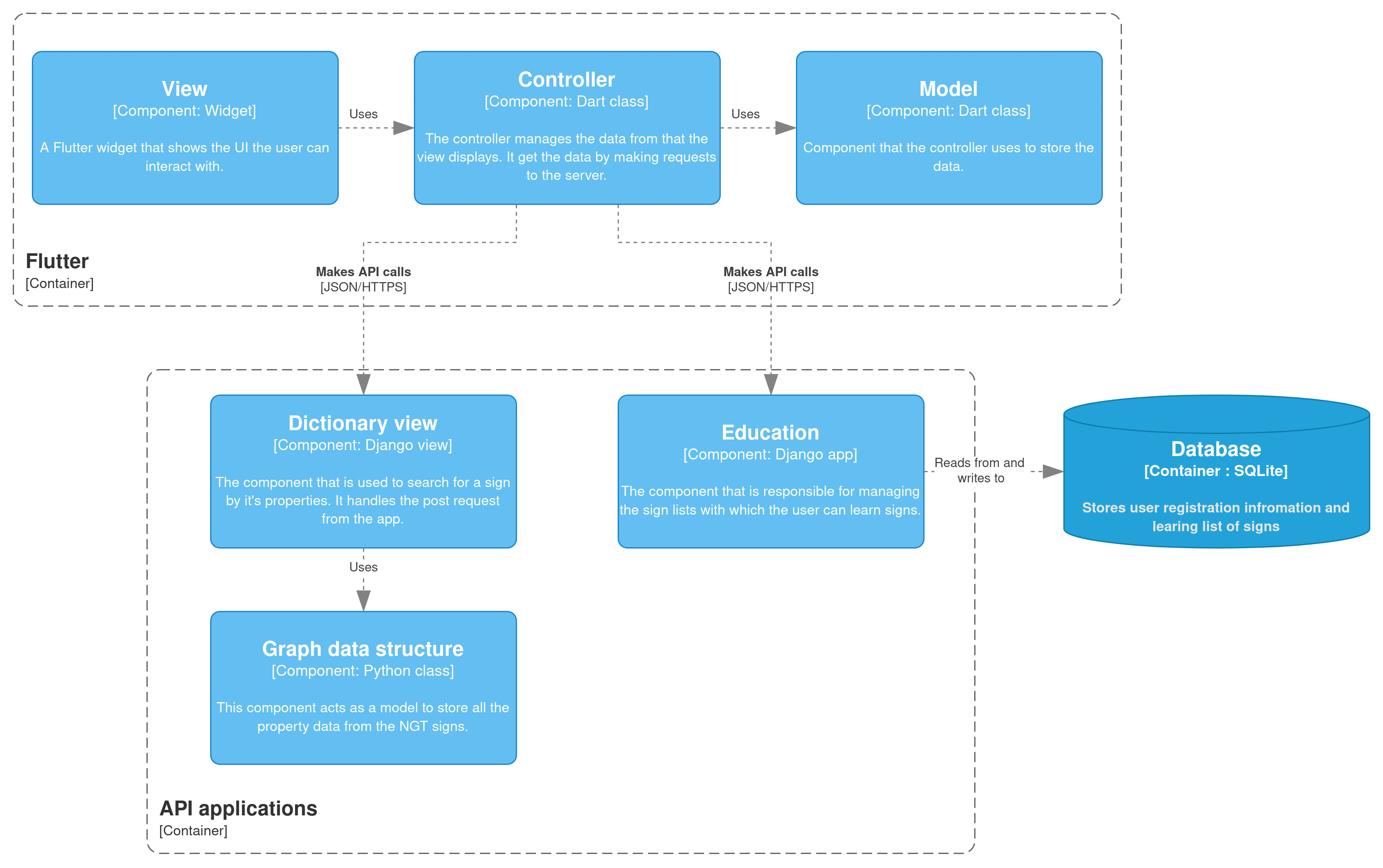 System component diagram