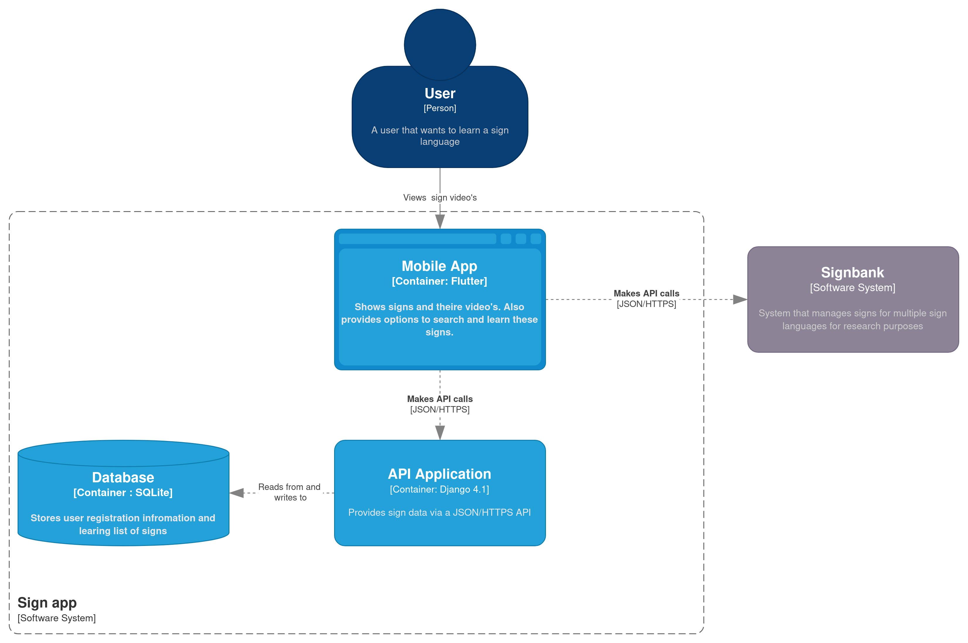 System container diagram