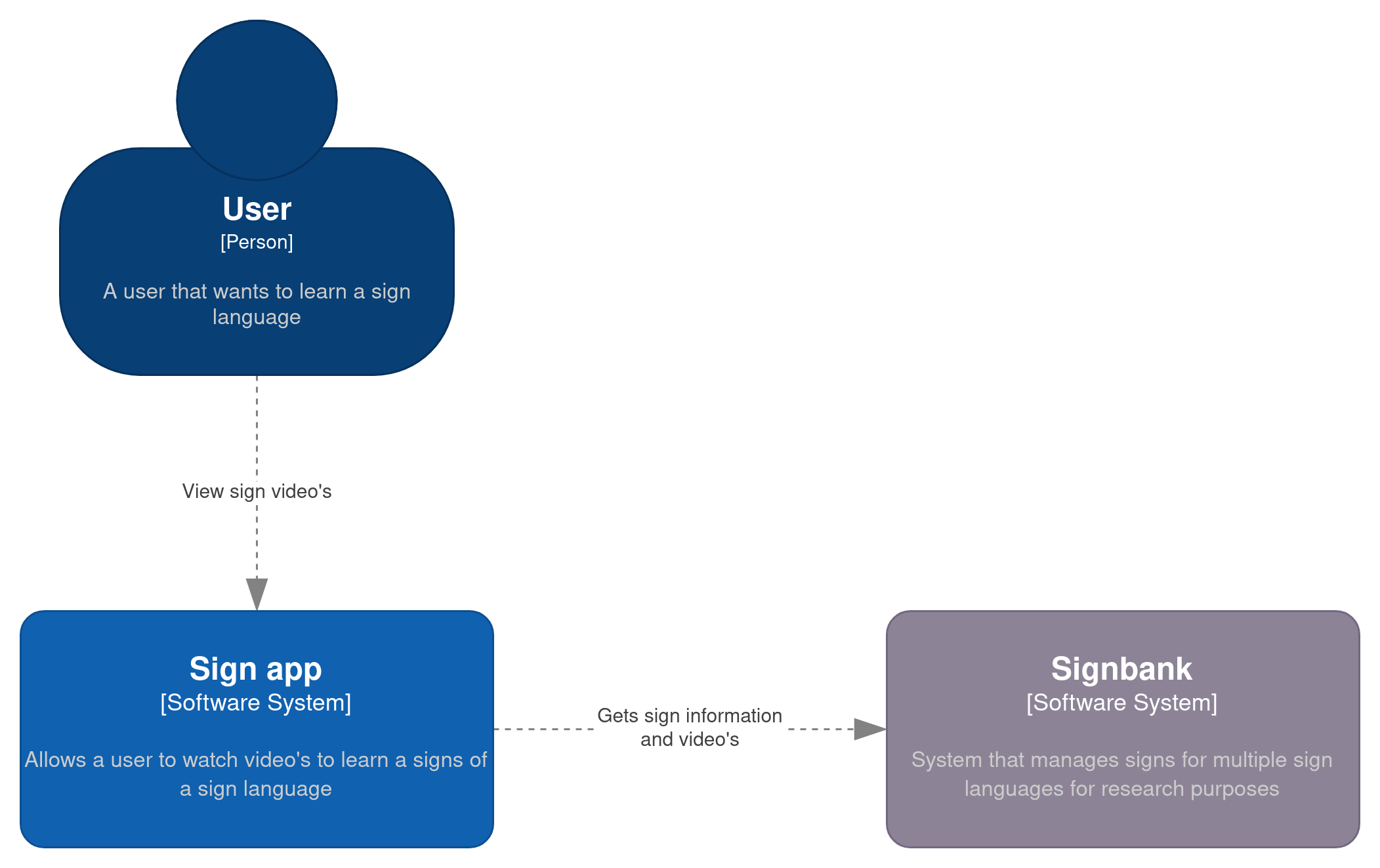 System context diagram